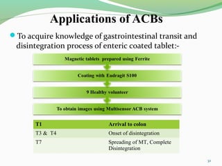 Applications of ACBs
To acquire knowledge of gastrointestinal transit and
disintegration process of enteric coated tablet:-
32
T1 Arrival to colon
T3 & T4 Onset of disintegration
T7 Spreading of MT, Complete
Disintegration
 