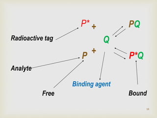 +
+P
P*
P*Q
Radioactive tag
Analyte
Binding agent
Free Bound
Q
PQ
18
 