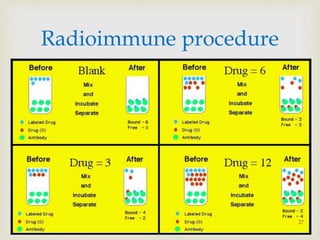 
Radioimmune procedure
27
 