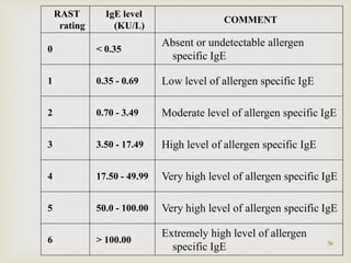 RAST
rating
IgE level
(KU/L)
COMMENT
0 < 0.35
Absent or undetectable allergen
specific IgE
1 0.35 - 0.69 Low level of allergen specific IgE
2 0.70 - 3.49 Moderate level of allergen specific IgE
3 3.50 - 17.49 High level of allergen specific IgE
4 17.50 - 49.99 Very high level of allergen specific IgE
5 50.0 - 100.00 Very high level of allergen specific IgE
6 > 100.00
Extremely high level of allergen
specific IgE 36
 