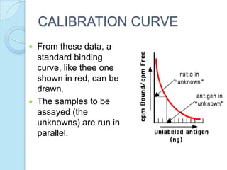 CALIBRATION CURVE
 From these data, a
standard binding
curve, like thee one
shown in red, can be
drawn.
 The samples to be
assayed (the
unknowns) are run in
parallel.
 