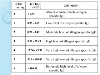 RAST
rating
IgE level
(KU/L)
COMMENT
0 < 0.35
Absent or undetectable allergen
specific IgE
1 0.35 - 0.69 Low level of allergen specific IgE
2 0.70 - 3.49 Moderate level of allergen specific IgE
3 3.50 - 17.49 High level of allergen specific IgE
4 17.50 - 49.99 Very high level of allergen specific IgE
5 50.0 - 100.00 Very high level of allergen specific IgE
6 > 100.00
Extremely high level of allergen
specific IgE
 