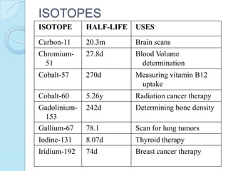 ISOTOPES
ISOTOPE HALF-LIFE USES
Carbon-11 20.3m Brain scans
Chromium-
51
27.8d Blood Volume
determination
Cobalt-57 270d Measuring vitamin B12
uptake
Cobalt-60 5.26y Radiation cancer therapy
Gadolinium-
153
242d Determining bone density
Gallium-67 78.1 Scan for lung tumors
Iodine-131 8.07d Thyroid therapy
Iridium-192 74d Breast cancer therapy
 