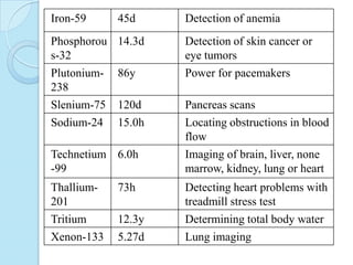 Iron-59 45d Detection of anemia
Phosphorou
s-32
14.3d Detection of skin cancer or
eye tumors
Plutonium-
238
86y Power for pacemakers
Slenium-75 120d Pancreas scans
Sodium-24 15.0h Locating obstructions in blood
flow
Technetium
-99
6.0h Imaging of brain, liver, none
marrow, kidney, lung or heart
Thallium-
201
73h Detecting heart problems with
treadmill stress test
Tritium 12.3y Determining total body water
Xenon-133 5.27d Lung imaging
 