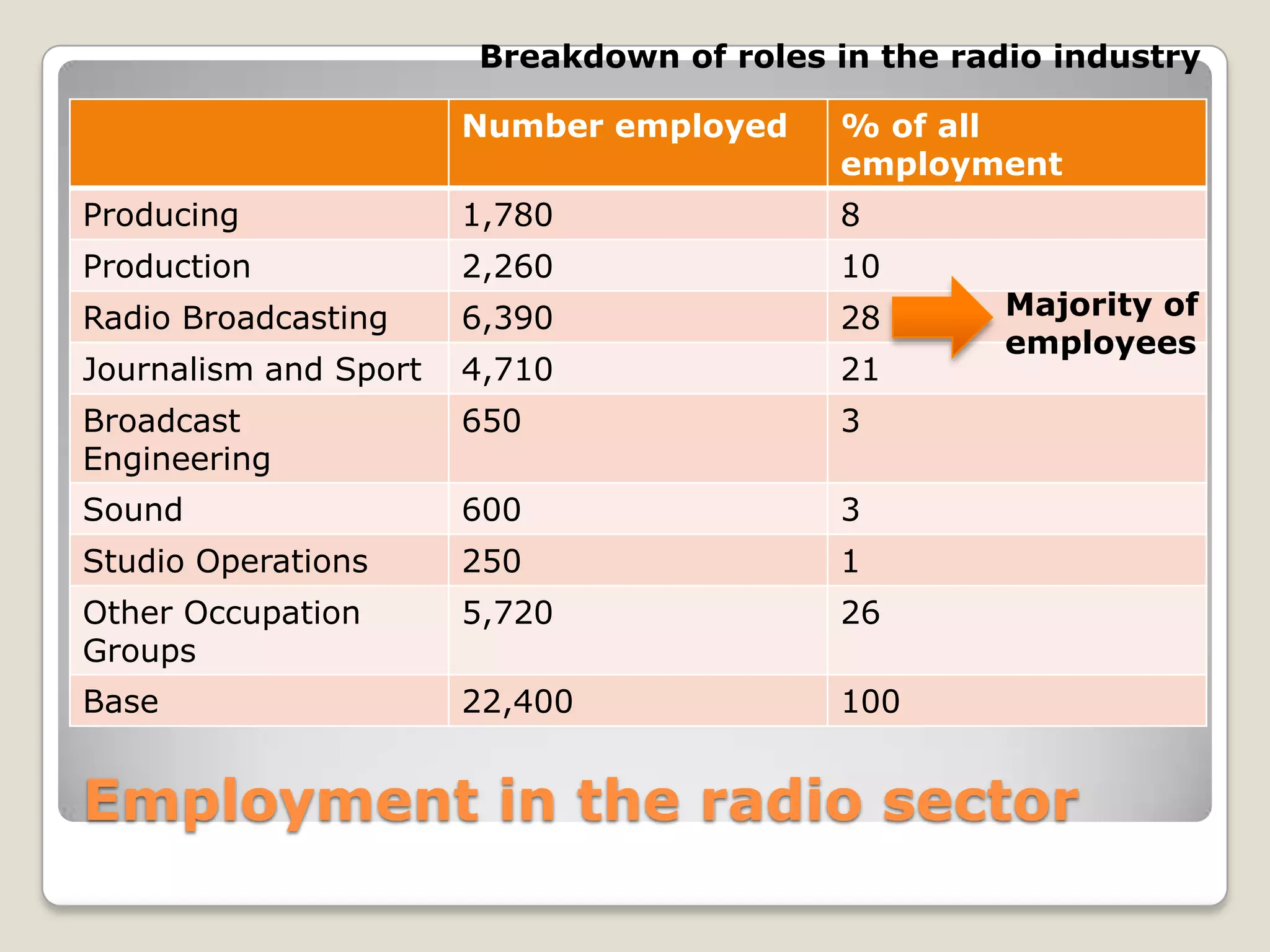 Employment in the radio sectorBreakdown of roles in the radio industryMajority of employees