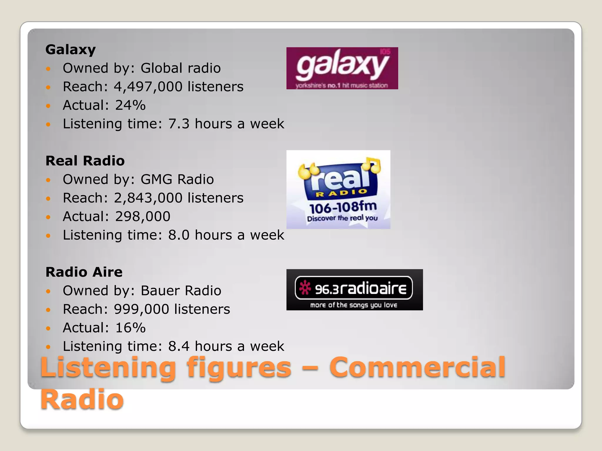 Listening figures – Commercial RadioGalaxyOwned by: Global radioReach: 4,497,000 listenersActual: 24%Listening time: 7.3 hours a weekReal RadioOwned by: GMG RadioReach: 2,843,000 listenersActual: 298,000Listening time: 8.0 hours a weekRadio AireOwned by: Bauer RadioReach: 999,000 listenersActual: 16%Listening time: 8.4 hours a week