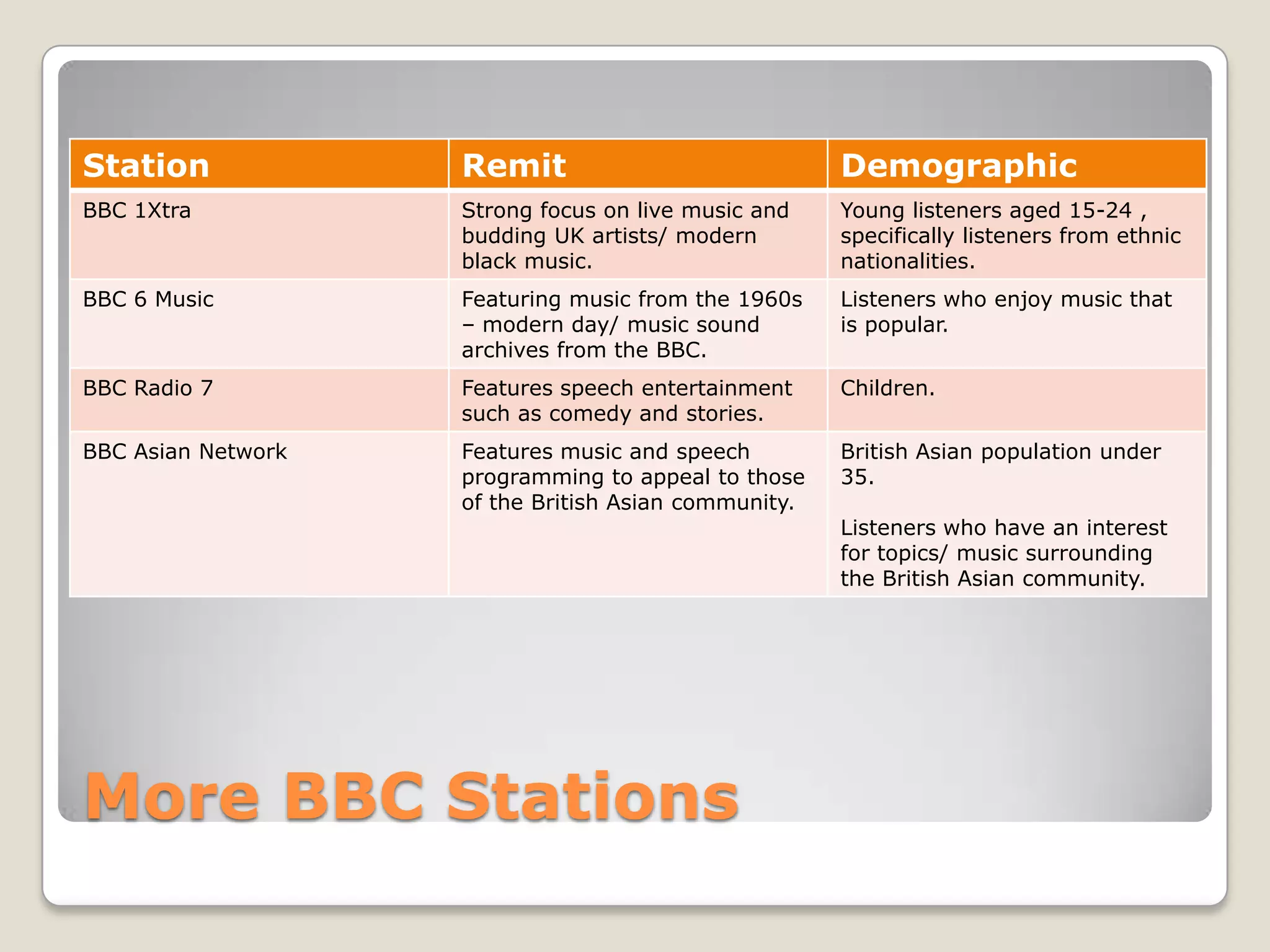 More BBC Stations