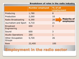 Employment in the radio sectorBreakdown of roles in the radio industryMajority of employees