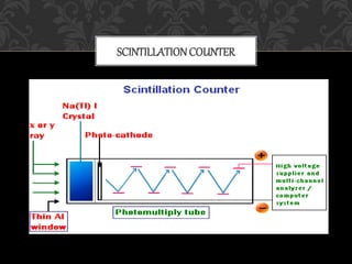 SCINTILLATIONCOUNTER
 