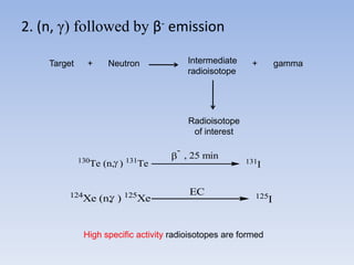 2. (n, γ) followed by β- emission
Target + Neutron Intermediate
radioisotope
+ gamma
Radioisotope
of interest
130
Te (n, ) 131
Te

-
, 25 min
131
I
124
Xe (n, ) 125
Xe 125
I
EC
High specific activity radioisotopes are formed
 