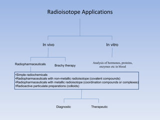 Radioisotope Applications
Diagnostic
In vivo In vitro
Analysis of hormones, proteins,
enzymes etc in blood
Radiopharmaceuticals Brachy therapy
Therapeutic
•Simple radiochemicals
•Radiopharmaceuticals with non-metallic radioisotope (covalent compounds)
•Radiopharmaceuticals with metallic radioisotope (coordination compounds or complexes)
•Radioactive particulate preparations (colloids)
 