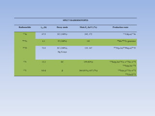 SPECT RADIOISOTOPES
Radionuclide t1/2 (h) Decay mode Main E (keV) (%) Production route
111In 67.9 EC (100%) 245, 172 111Cd(p,n)111In
99mTc 6.1 IT (100%) 141 99Mo/99mTc generator
201Tl 72.0 EC (100%),
Hg X-rays
135, 167 203Tl(p,3n)201Pb(p,n)201Tl
123I 13.2 EC 159 (83%) 124Xe(p,2n)123Cs123Xe123I
124Te(p,2n) 123I
131I 8.0 d β 364 (81%), 637 (7%) 130Te(n,)131Te131I
235U(n,f)131I
 