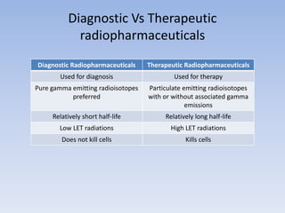 Diagnostic Vs Therapeutic
radiopharmaceuticals
Diagnostic Radiopharmaceuticals Therapeutic Radiopharmaceuticals
Used for diagnosis Used for therapy
Pure gamma emitting radioisotopes
preferred
Particulate emitting radioisotopes
with or without associated gamma
emissions
Relatively short half-life Relatively long half-life
Low LET radiations High LET radiations
Does not kill cells Kills cells
 