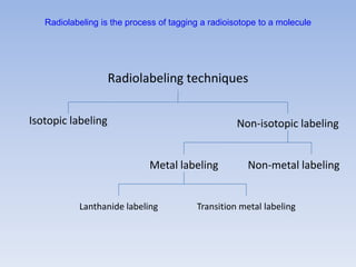 Radiolabeling techniques
Isotopic labeling Non-isotopic labeling
Radiolabeling is the process of tagging a radioisotope to a molecule
Metal labeling Non-metal labeling
Lanthanide labeling Transition metal labeling
 