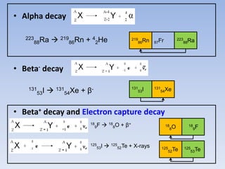 • Alpha decay
• Beta- decay
• Beta+ decay and Electron capture decay
223
88Ra  219
86Rn + 4
2He 223
88Ra87Fr219
86Rn
131
53I  131
54Xe + β- 131
54Xe131
53I
18
9F  18
8O + β+
125
53I  125
52Te + X-rays
18
9F18
8O
125
53Te125
52Te
 
