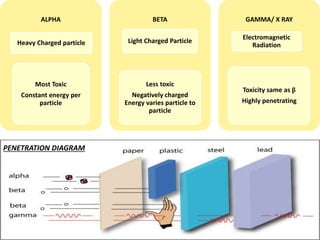 ALPHA
Heavy Charged particle
Most Toxic
Constant energy per
particle
BETA
Light Charged Particle
Less toxic
Negatively charged
Energy varies particle to
particle
GAMMA/ X RAY
Electromagnetic
Radiation
Toxicity same as β
Highly penetrating
PENETRATION DIAGRAM
 