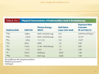 52
Dept of Urology, GRH and KMC, Chennai.
 