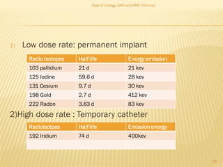 1) Low dose rate: permanent implant
2)High dose rate : Temporary catheter
56
Radio isotopes Half life Energy emission
103 pallidium 21 d 21 kev
125 Iodine 59.6 d 28 kev
131 Cesium 9.7 d 30 kev
198 Gold 2.7 d 412 kev
222 Radon 3.83 d 83 kev
Radioisotpes Halflife Emissionenergy
192 Iridium 74 d 400kev
Dept of Urology, GRH and KMC, Chennai.
 