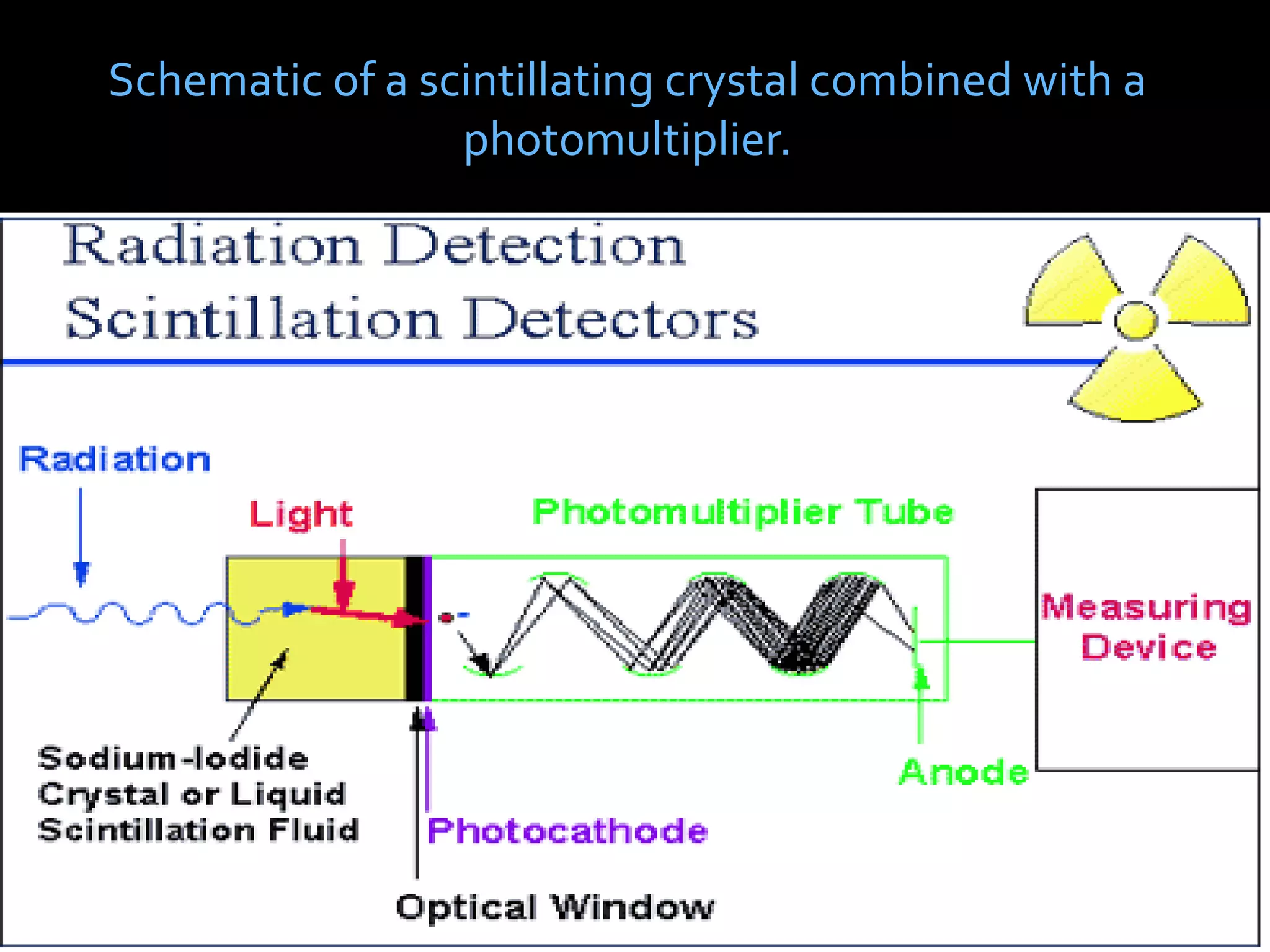 Schematic of a scintillating crystal combined with a
photomultiplier.
 