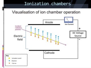 Ionization chambers
 