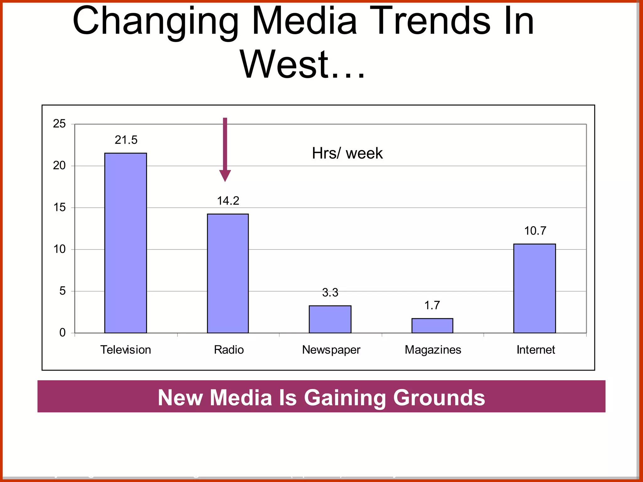Changing Media Trends In West… Roy Morgan Research single source data (Ppl 14+); January - December 2008 Hrs/ week New Media Is Gaining Grounds 