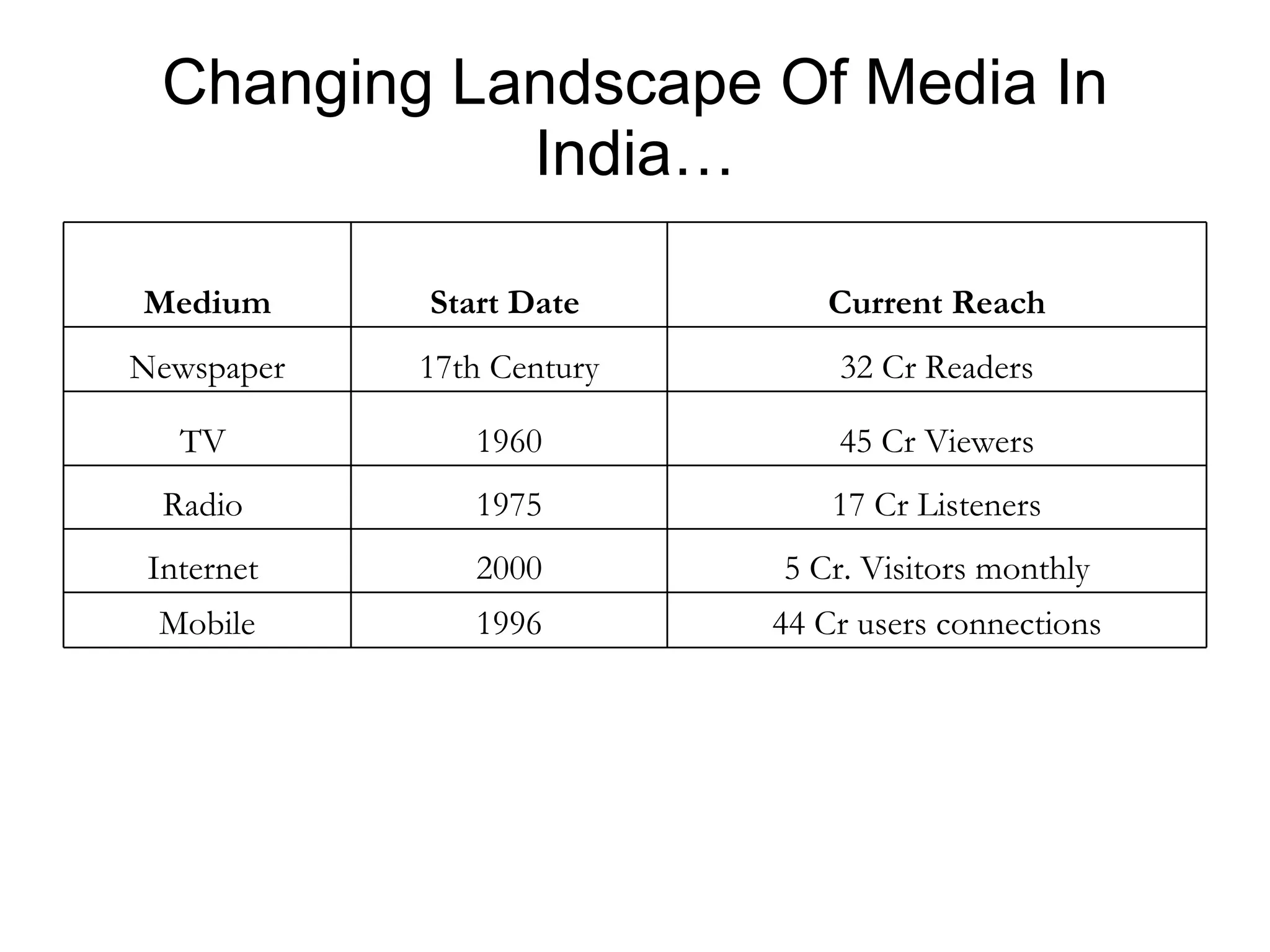 Changing Landscape Of Media In India… IRS 2009 R1 Medium Start Date  Current Reach Newspaper 17th Century 32 Cr Readers TV  1960 45 Cr Viewers Radio  1975 17 Cr Listeners Internet  2000 5 Cr. Visitors monthly Mobile 1996 44 Cr users connections 