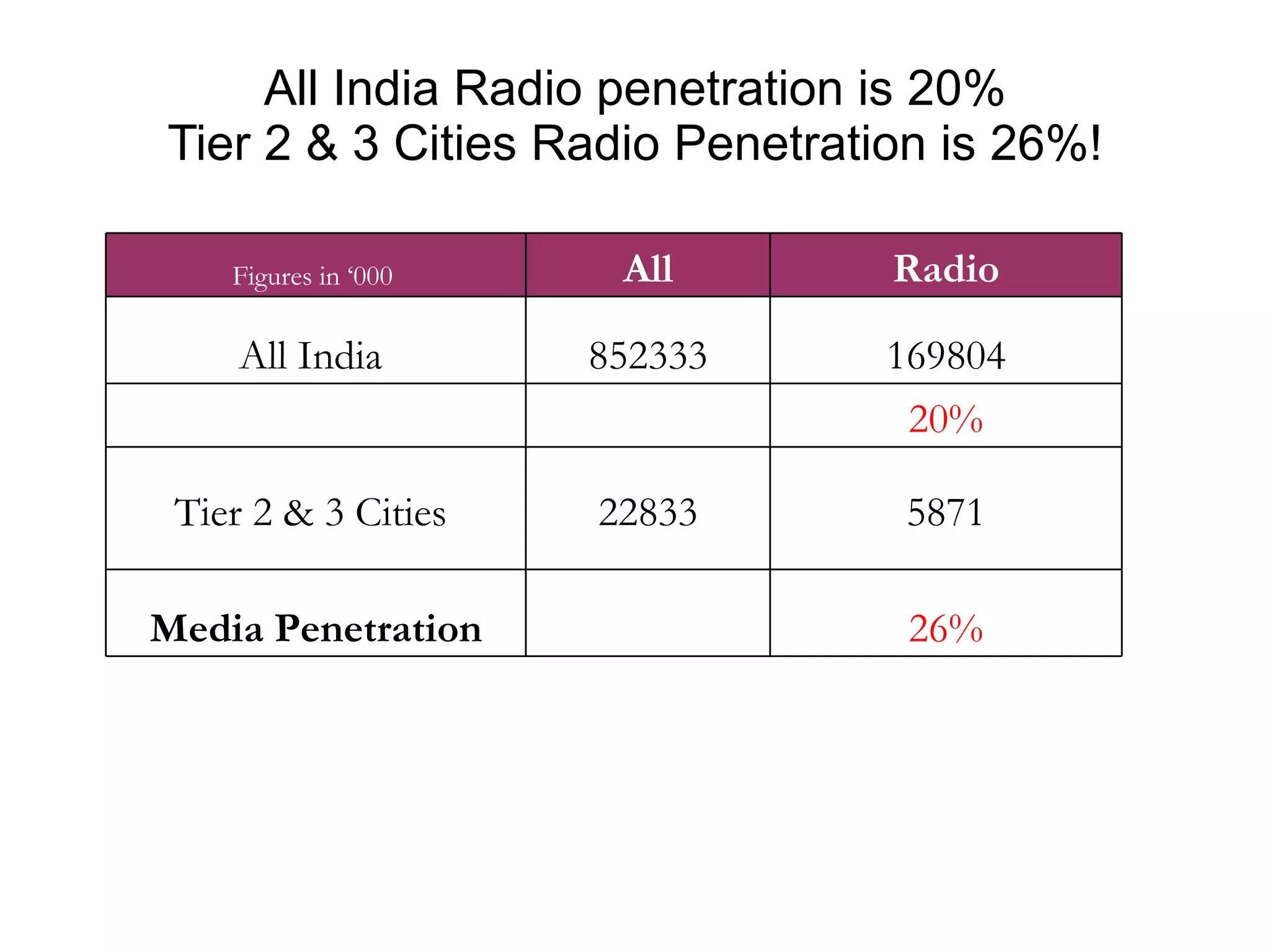 All India Radio penetration is 20% Tier 2 & 3 Cities Radio Penetration is 26%! IRS 2009 R1 Figures in ‘000  All Radio All India  852333 169804     20% Tier 2 & 3 Cities  22833 5871 Media Penetration   26% 