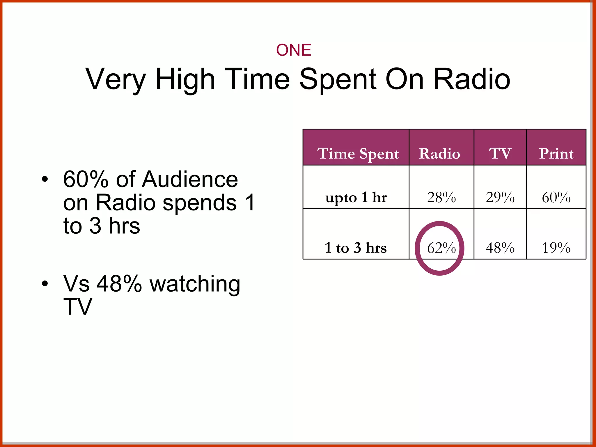 60% of Audience on Radio spends 1 to 3 hrs Vs 48% watching TV  ONE   Very High Time Spent On Radio Ormax Media / 7 Cities/ Dec’08   Time Spent Radio  TV Print upto 1 hr 28% 29% 60% 1 to 3 hrs 62% 48% 19% 