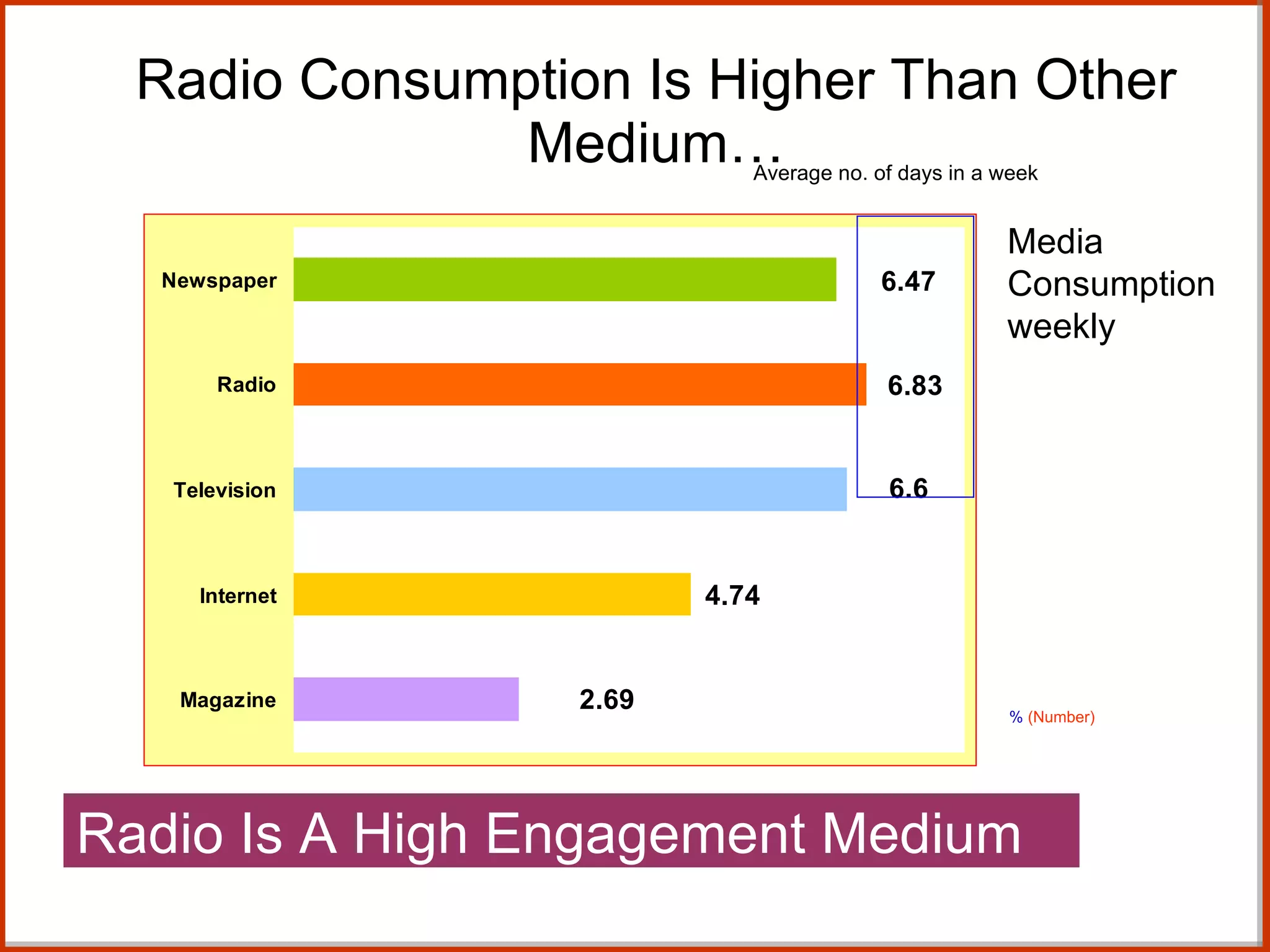 Radio Consumption Is Higher Than Other Medium… %  (Number) Average no. of days in a week Hansa Research/  Aug 08 /Chandigarh. Media Consumption weekly Radio Is A High Engagement Medium 