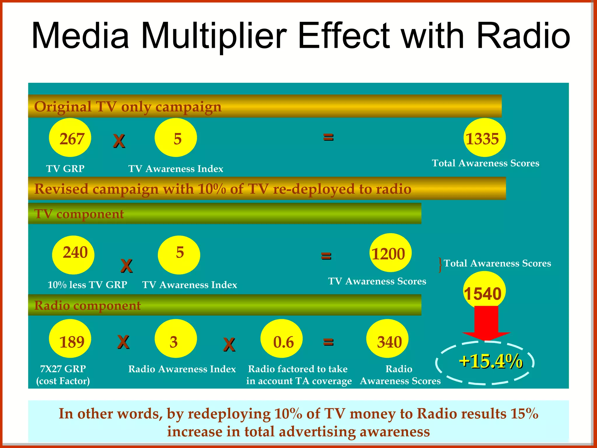 What happen if Radio is added to a TV campaign? – Milward Brown Study (UK) In other words, by redeploying 10% of TV money to Radio results 15% increase in total advertising awareness Media Multiplier Effect with Radio Original TV only campaign Revised campaign with 10% of TV re-deployed to radio TV component Radio component 267 5 1335 240 5 1200 189 3 0.6 340 1540 X X X X = = = } +15.4% TV GRP TV Awareness Index Total Awareness Scores TV Awareness Index Radio Awareness Index 10% less TV GRP TV Awareness Scores Radio factored to take  in account TA coverage Total Awareness Scores 7X27 GRP (cost Factor) Radio  Awareness Scores 
