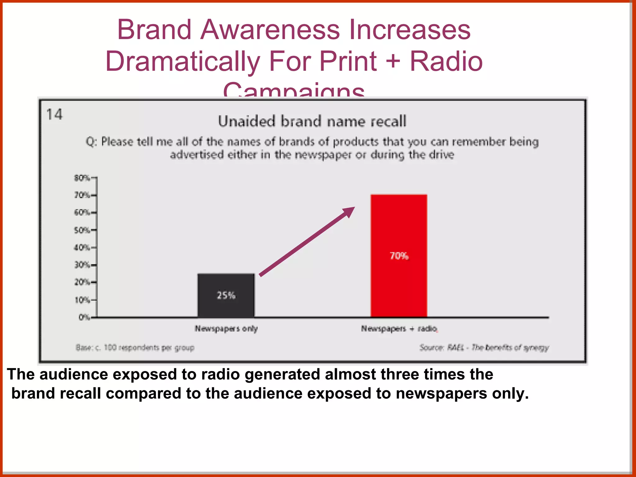 Brand Awareness Increases Dramatically For Print + Radio Campaigns RAEL – The Benefits Of Synergy. The audience exposed to radio generated almost three times the brand recall compared to the audience exposed to newspapers only.  