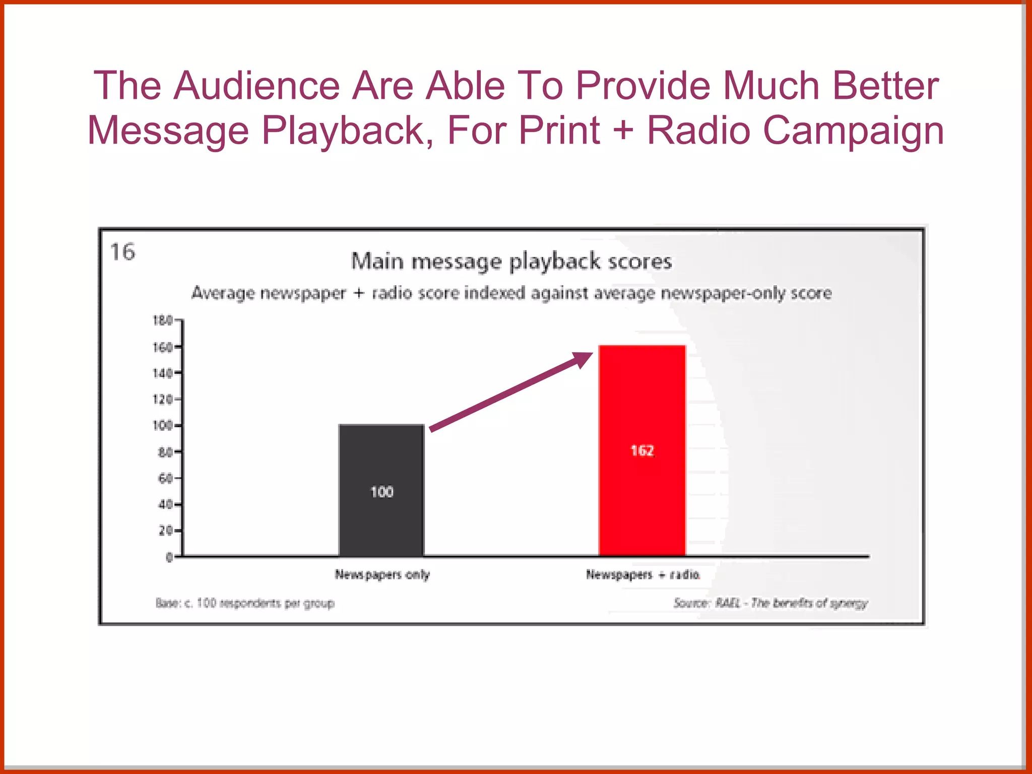 The Audience Are Able To Provide Much Better Message Playback, For Print + Radio Campaign RAEL – The Benefits Of Synergy. 