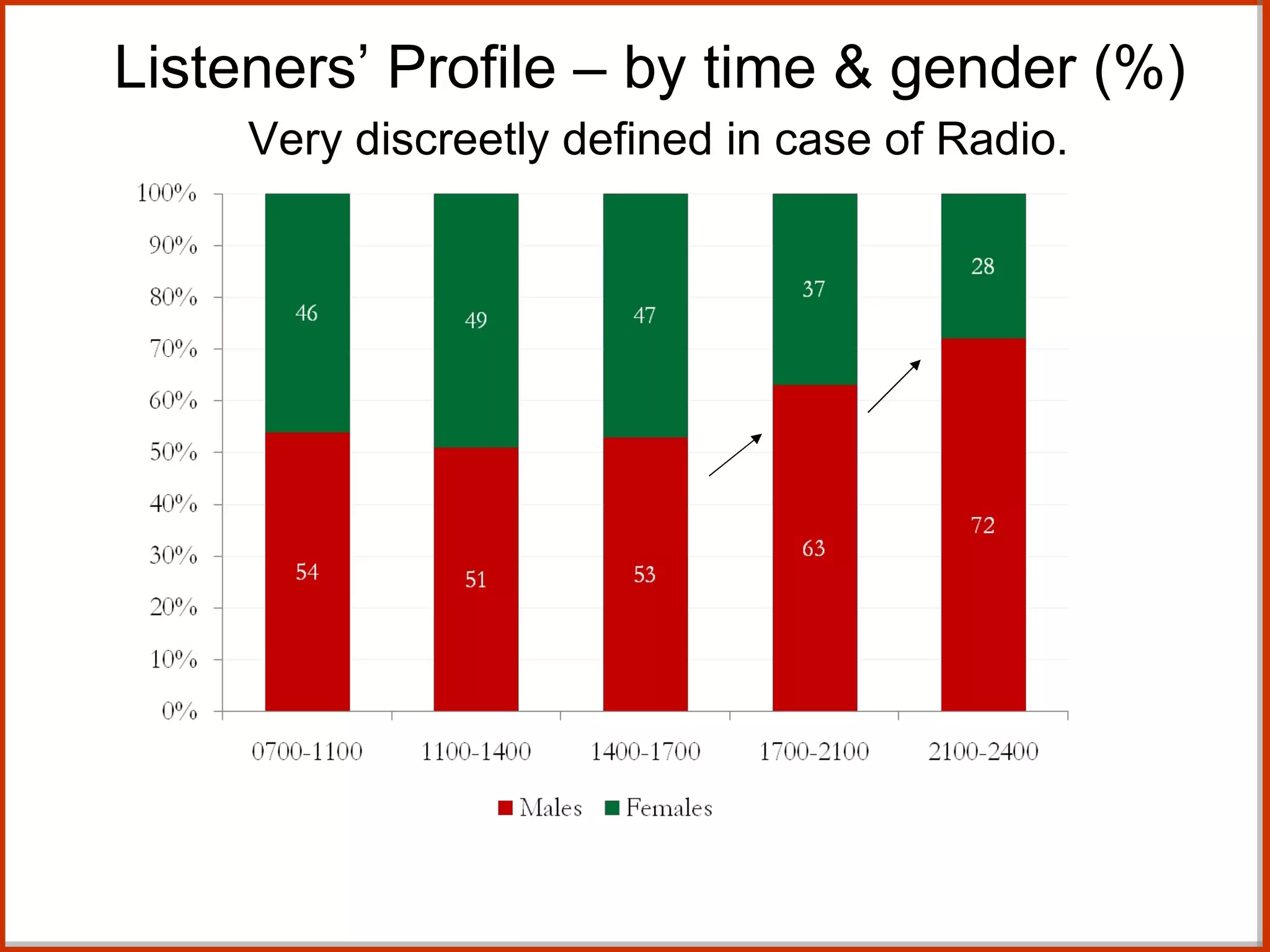 Listeners’ Profile – by time & gender (%)   Very discreetly defined in case of Radio. Ormax Media /July’09/ Indore 