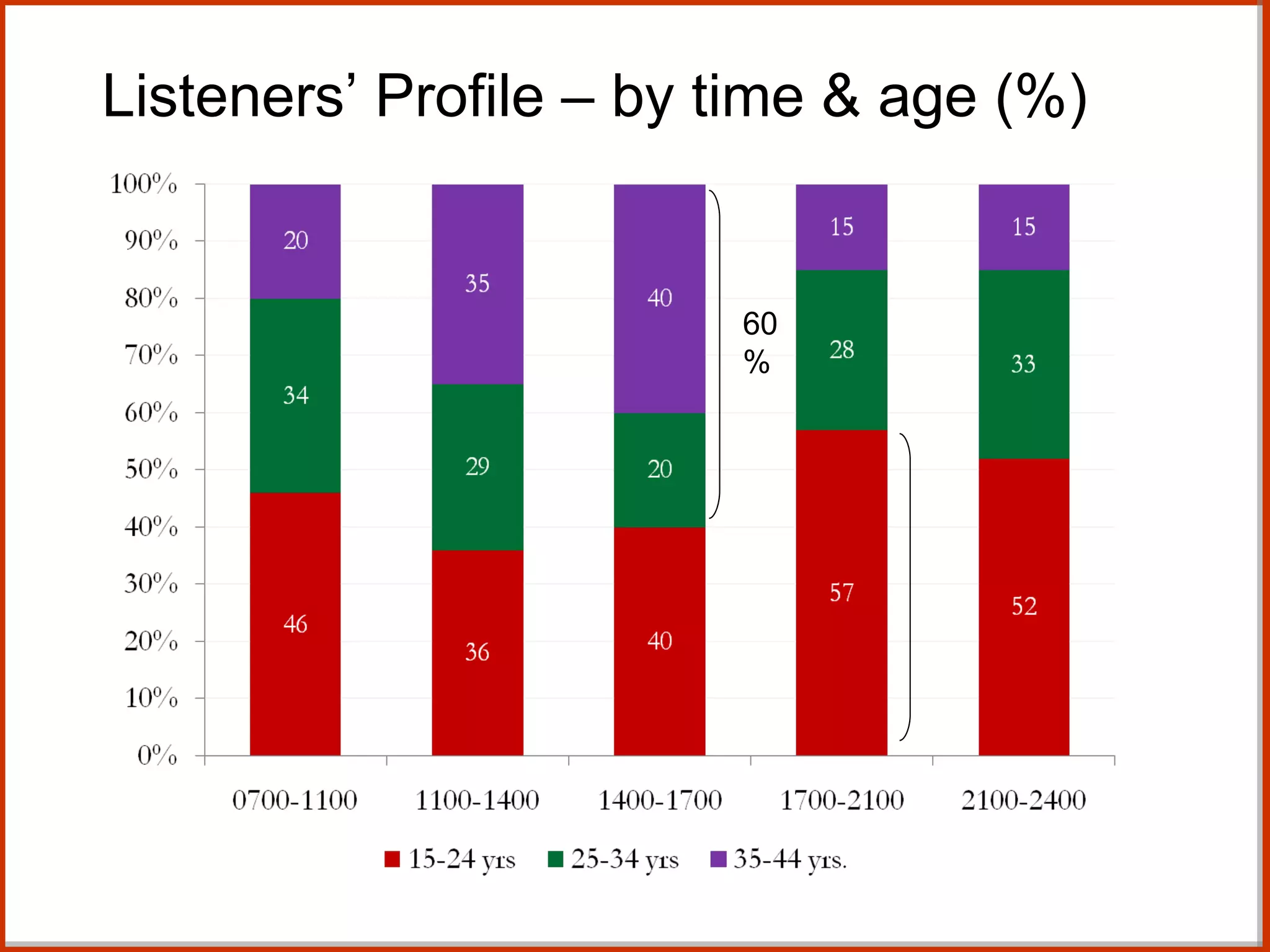 Listeners’ Profile – by time & age (%) Ormax Media Research /July’09/ Indore 60% 