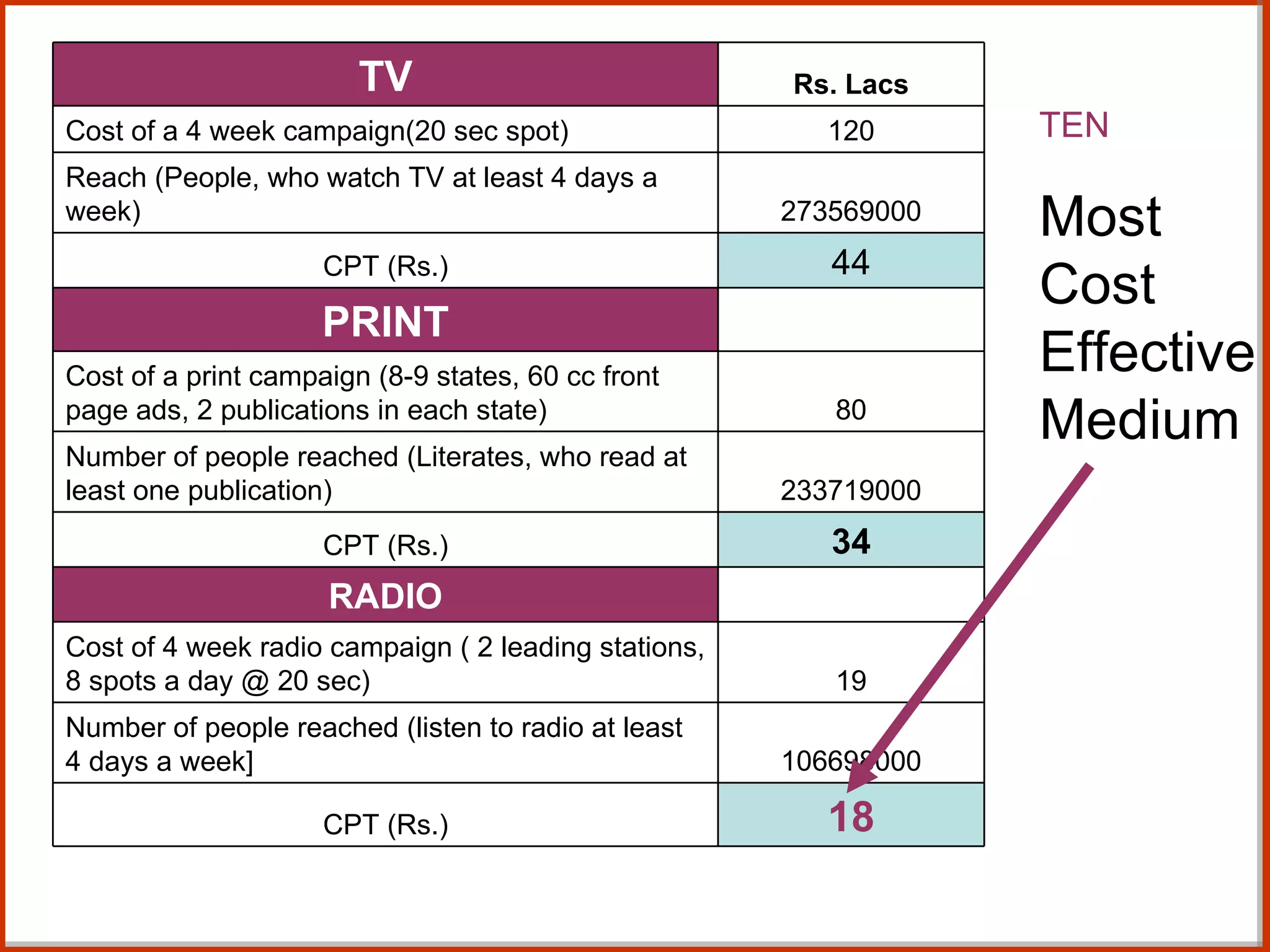 TEN Most Cost Effective Medium TV Rs. Lacs Cost of a 4 week campaign(20 sec spot) 120 Reach (People, who watch TV at least 4 days a week) 273569000 CPT (Rs.) 44 PRINT   Cost of a print campaign (8-9 states, 60 cc front page ads, 2 publications in each state) 80 Number of people reached (Literates, who read at least one publication) 233719000 CPT (Rs.) 34 RADIO   Cost of 4 week radio campaign ( 2 leading stations, 8 spots a day @ 20 sec) 19 Number of people reached (listen to radio at least 4 days a week] 106698000 CPT (Rs.) 18 