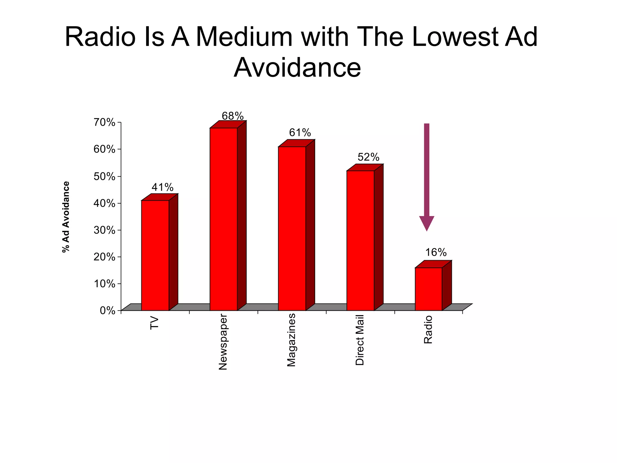 Radio Is A Medium with The Lowest Ad Avoidance  SouSrcSource: Western International Med International Media ia e: Western International MediaSSsoso 