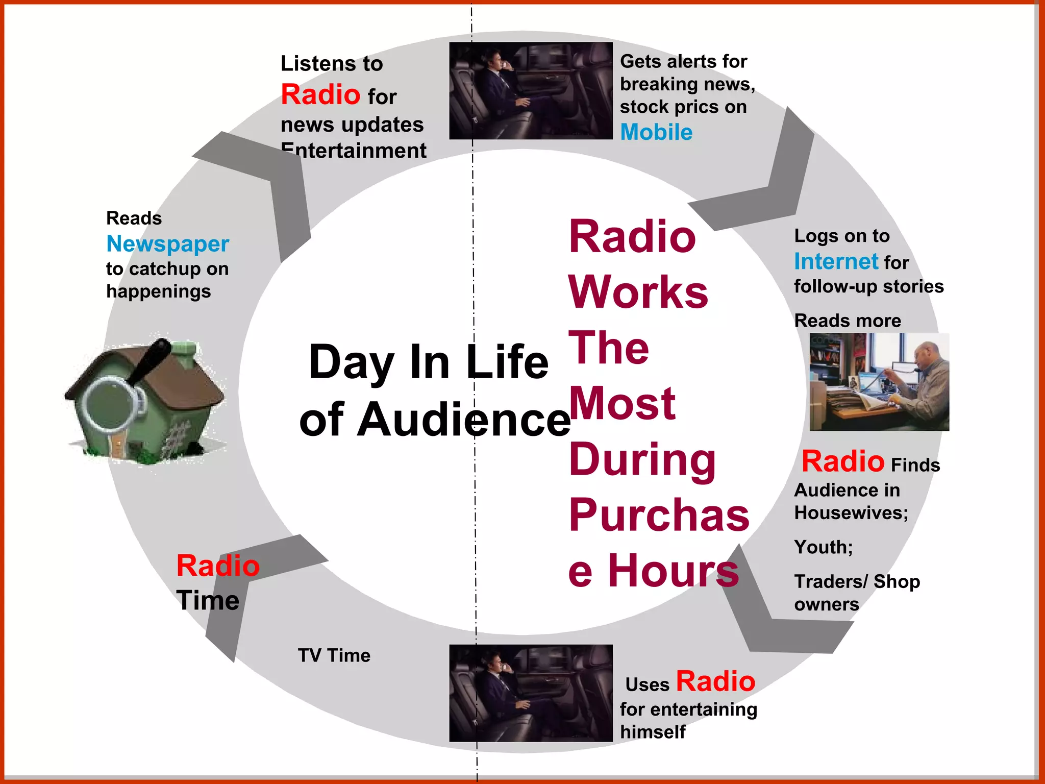 Reads  Newspaper  to catchup on happenings Listens to  Radio   for news updates Entertainment Gets alerts for breaking news, stock prics on  Mobile Logs on to  Internet  for follow-up stories Reads more TV Time Uses  Radio   for entertaining himself Radio  Finds Audience in Housewives; Youth; Traders/ Shop owners Day In Life  of Audience Radio   Time Radio Works The Most During Purchase Hours 