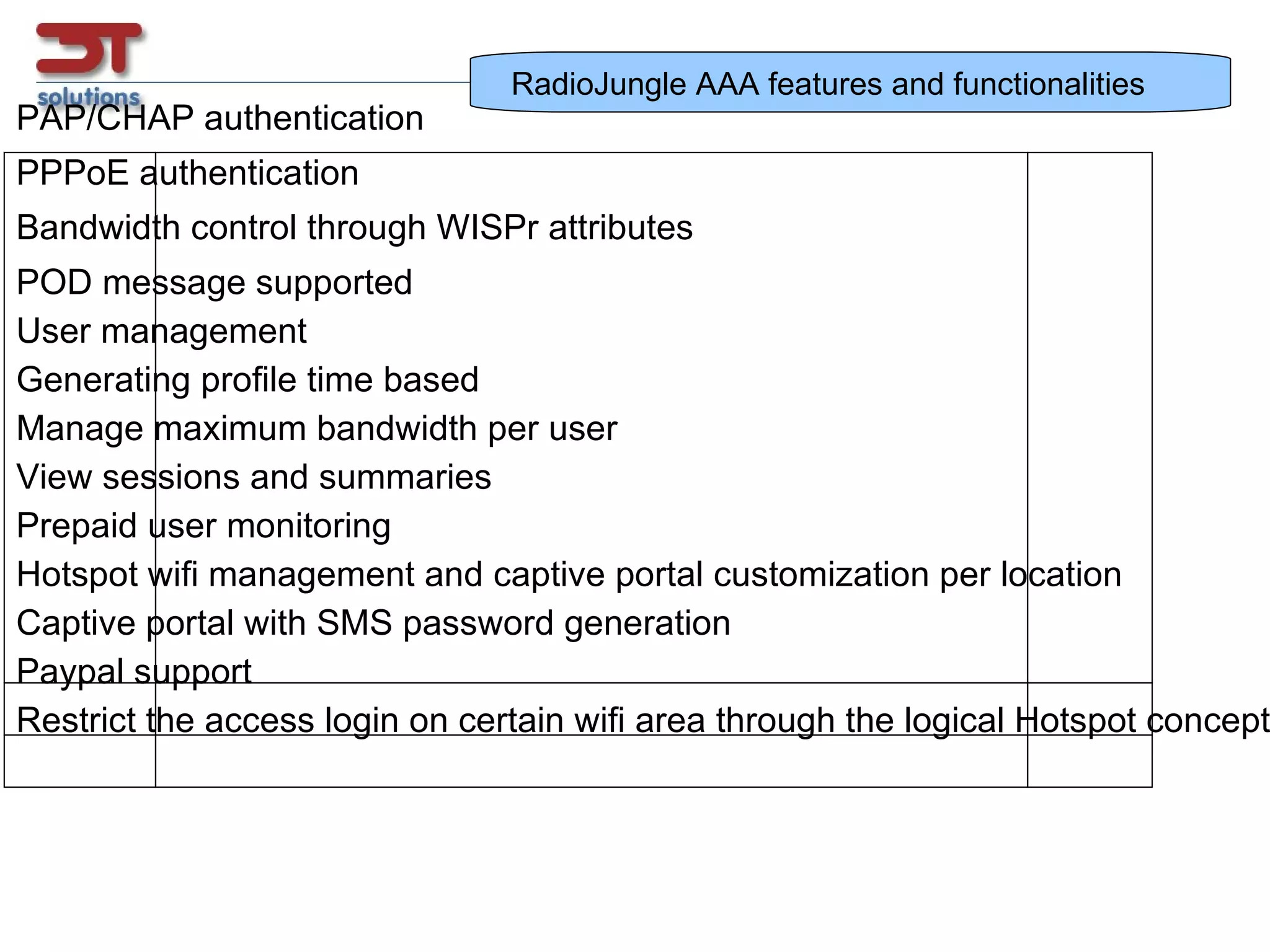 RJ AAA/RADIUS features and functionalities PAP/CHAP authentication PPPoE authentication Bandwidth control RJ AAA support WISPr attributes POD message supported User management Generating profile time based Manage maximum bandwidth per user View sessions and summaries Prepaid user monitoring Hotspot wifi management and captive portal customization per location Captive portal with SMS password generation Paypal support Restrict the access login on certain wifi area through the logical Hotspot concept 