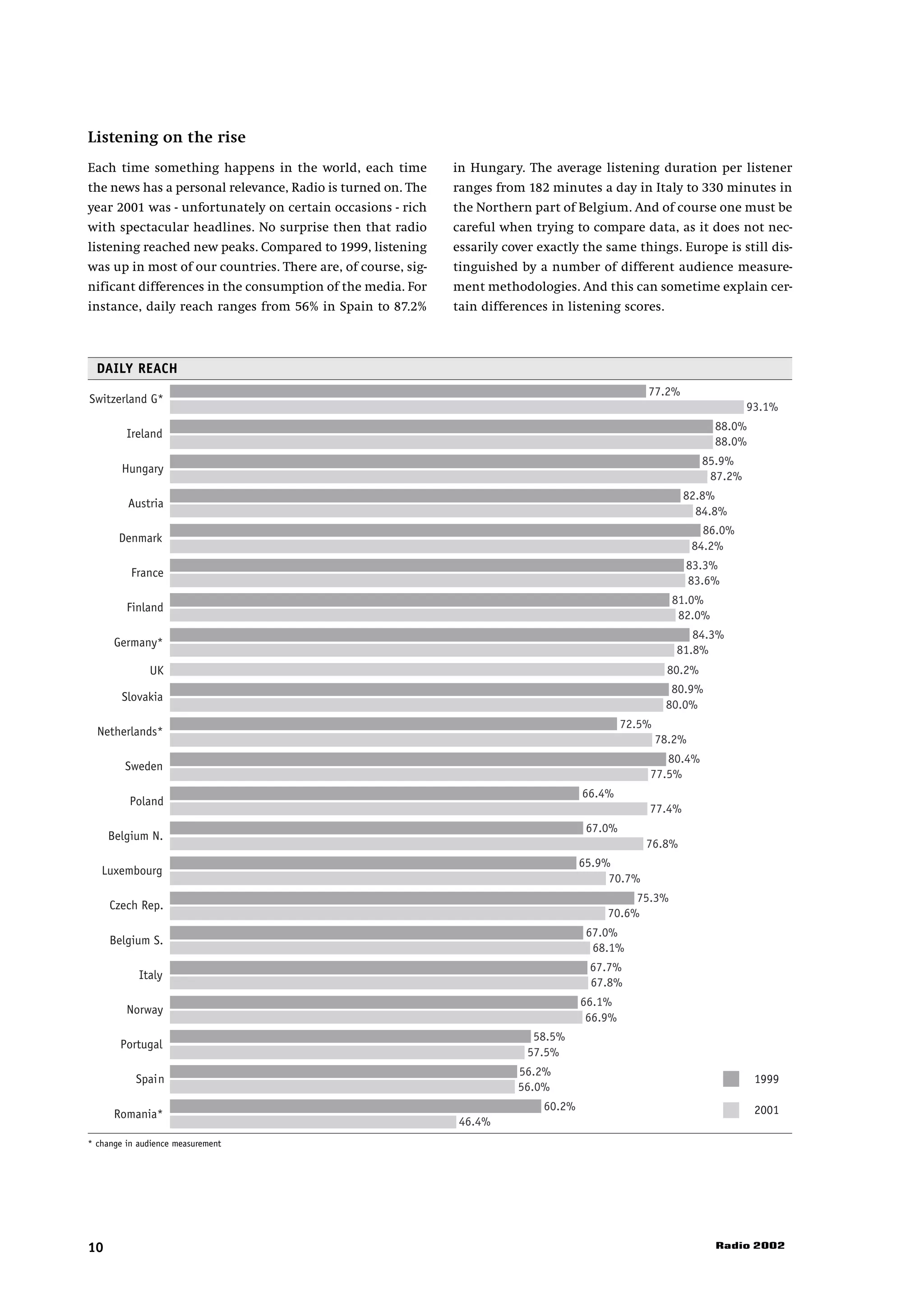 Listening on the rise
Each time something happens in the world, each time           in Hungary. The average listening duration per listener
the news has a personal relevance, Radio is turned on. The    ranges from 182 minutes a day in Italy to 330 minutes in
year 2001 was - unfortunately on certain occasions - rich     the Northern part of Belgium. And of course one must be
with spectacular headlines. No surprise then that radio       careful when trying to compare data, as it does not nec-
listening reached new peaks. Compared to 1999, listening      essarily cover exactly the same things. Europe is still dis-
was up in most of our countries. There are, of course, sig-   tinguished by a number of different audience measure-
nificant differences in the consumption of the media. For     ment methodologies. And this can sometime explain cer-
instance, daily reach ranges from 56% in Spain to 87.2%       tain differences in listening scores.



  DAILY REACH
                                                                                                   77.2%
Switzerland G*
                                                                                                                         93.1%
                                                                                                                  88.0%
         Ireland
                                                                                                                  88.0%
                                                                                                                85.9%
        Hungary
                                                                                                                 87.2%
                                                                                                           82.8%
         Austria
                                                                                                             84.8%
                                                                                                                 86.0%
       Denmark
                                                                                                               84.2%
                                                                                                           83.3%
          France
                                                                                                           83.6%
                                                                                                         81.0%
         Finland
                                                                                                          82.0%
                                                                                                             84.3%
      Germany*
                                                                                                          81.8%
              UK                                                                                        80.2%
                                                                                                         80.9%
        Slovakia
                                                                                                        80.0%
                                                                                               72.5%
  Netherlands*
                                                                                                       78.2%
                                                                                                      80.4%
        Sweden
                                                                                                   77.5%
                                                                                      66.4%
          Poland
                                                                                                   77.4%
                                                                                       67.0%
     Belgium N.
                                                                                                   76.8%
                                                                                      65.9%
   Luxembourg
                                                                                           70.7%
                                                                                               75.3%
     Czech Rep.
                                                                                          70.6%
                                                                                       67.0%
     Belgium S.
                                                                                        68.1%
                                                                                       67.7%
            Italy
                                                                                       67.8%
                                                                                      66.1%
         Norway
                                                                                       66.9%
                                                                            58.5%
       Portugal
                                                                           57.5%
                                                                         56.2%
           Spain                                                                                                          1999
                                                                         56.0%
                                                                              60.2%                                       2001
      Romania*
                                                               46.4%
* change in audience measurement




10                                                                                                                Radio 2002
 