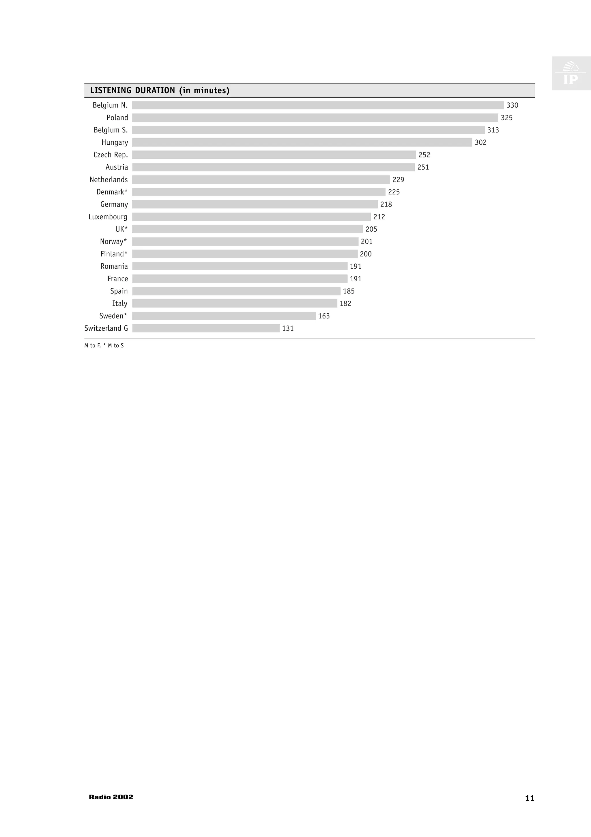 LISTENING DURATION (in minutes)
   Belgium N.                                                                                330
        Poland                                                                              325
   Belgium S.                                                                         313
      Hungary                                                                   302
   Czech Rep.                                                             252
        Austria                                                           251
  Netherlands                                                       229
    Denmark*                                                      225
      Germany                                                 218
 Luxembourg                                                 212
            UK*                                         205
      Norway*                                         201
      Finland*                                        200
      Romania                                     191
         France                                   191
          Spain                                 185
           Italy                                182
      Sweden*                             163
Switzerland G                       131

M to F, * M to S




 Radio 2002                                                                                        11
 