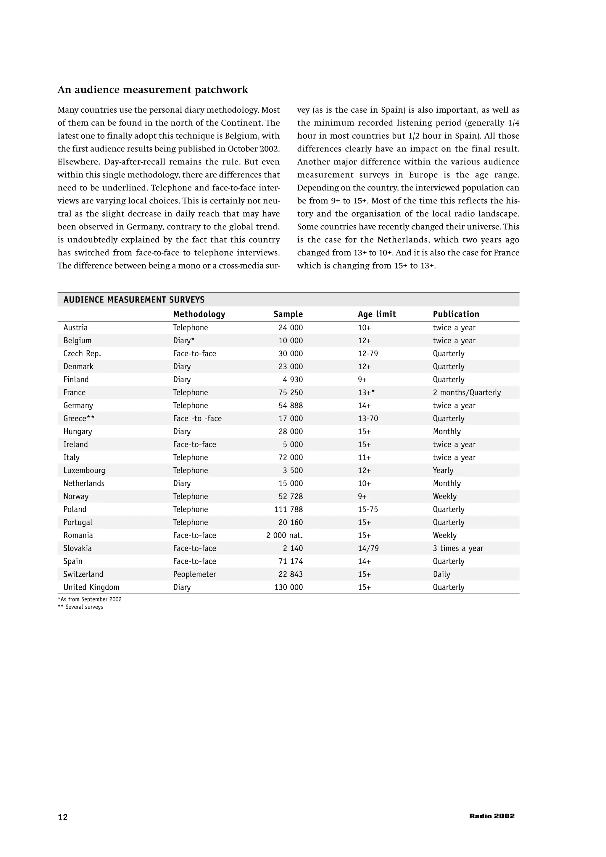 An audience measurement patchwork
Many countries use the personal diary methodology. Most          vey (as is the case in Spain) is also important, as well as
of them can be found in the north of the Continent. The          the minimum recorded listening period (generally 1/4
latest one to finally adopt this technique is Belgium, with      hour in most countries but 1/2 hour in Spain). All those
the first audience results being published in October 2002.      differences clearly have an impact on the final result.
Elsewhere, Day-after-recall remains the rule. But even           Another major difference within the various audience
within this single methodology, there are differences that       measurement surveys in Europe is the age range.
need to be underlined. Telephone and face-to-face inter-         Depending on the country, the interviewed population can
views are varying local choices. This is certainly not neu-      be from 9+ to 15+. Most of the time this reflects the his-
tral as the slight decrease in daily reach that may have         tory and the organisation of the local radio landscape.
been observed in Germany, contrary to the global trend,          Some countries have recently changed their universe. This
is undoubtedly explained by the fact that this country           is the case for the Netherlands, which two years ago
has switched from face-to-face to telephone interviews.          changed from 13+ to 10+. And it is also the case for France
The difference between being a mono or a cross-media sur-        which is changing from 15+ to 13+.


  AUDIENCE MEASUREMENT SURVEYS
                              Methodology                Sample                  Age limit           Publication
  Austria                     Telephone                   24 000                 10+                 twice a year
  Belgium                     Diary*                      10 000                 12+                 twice a year
  Czech Rep.                  Face-to-face                30 000                 12-79               Quarterly
  Denmark                     Diary                       23 000                 12+                 Quarterly
  Finland                     Diary                           4 930              9+                  Quarterly
  France                      Telephone                   75 250                 13+*                2 months/Quarterly
  Germany                     Telephone                   54 888                 14+                 twice a year
  Greece**                    Face -to -face              17 000                 13-70               Quarterly
  Hungary                     Diary                       28 000                 15+                 Monthly
  Ireland                     Face-to-face                    5 000              15+                 twice a year
  Italy                       Telephone                   72 000                 11+                 twice a year
  Luxembourg                  Telephone                       3 500              12+                 Yearly
  Netherlands                 Diary                       15 000                 10+                 Monthly
  Norway                      Telephone                   52 728                 9+                  Weekly
  Poland                      Telephone                  111 788                 15-75               Quarterly
  Portugal                    Telephone                   20 160                 15+                 Quarterly
  Romania                     Face-to-face             2 000 nat.                15+                 Weekly
  Slovakia                    Face-to-face                    2 140              14/79               3 times a year
  Spain                       Face-to-face                71 174                 14+                 Quarterly
  Switzerland                 Peoplemeter                 22 843                 15+                 Daily
  United Kingdom              Diary                      130 000                 15+                 Quarterly
*As from September 2002
** Several surveys




12                                                                                                               Radio 2002
 