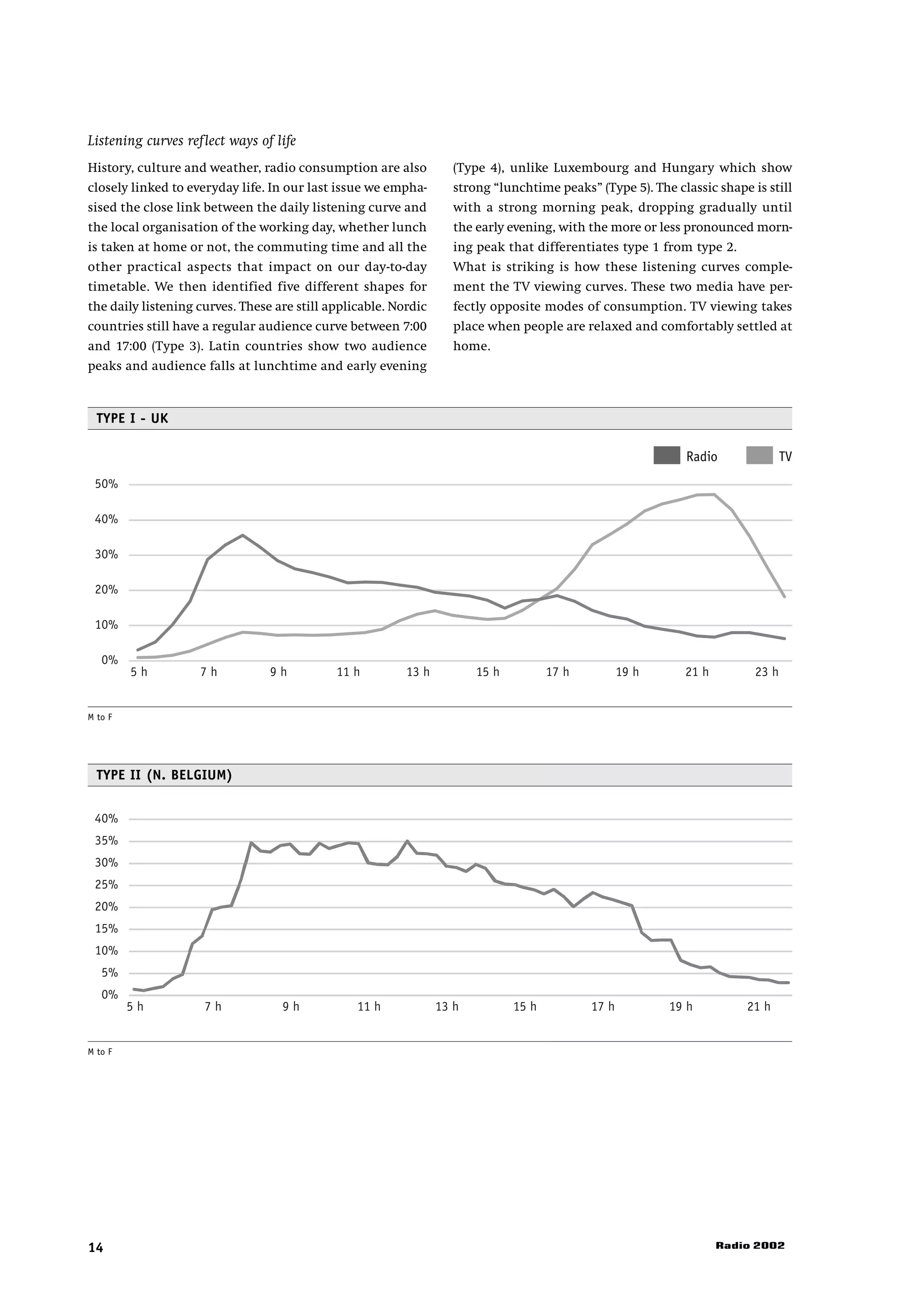 Listening curves reflect ways of life
History, culture and weather, radio consumption are also            (Type 4), unlike Luxembourg and Hungary which show
closely linked to everyday life. In our last issue we empha-        strong “lunchtime peaks” (Type 5). The classic shape is still
sised the close link between the daily listening curve and          with a strong morning peak, dropping gradually until
the local organisation of the working day, whether lunch            the early evening, with the more or less pronounced morn-
is taken at home or not, the commuting time and all the             ing peak that differentiates type 1 from type 2.
other practical aspects that impact on our day-to-day               What is striking is how these listening curves comple-
timetable. We then identified five different shapes for             ment the TV viewing curves. These two media have per-
the daily listening curves. These are still applicable. Nordic      fectly opposite modes of consumption. TV viewing takes
countries still have a regular audience curve between 7:00          place when people are relaxed and comfortably settled at
and 17:00 (Type 3). Latin countries show two audience               home.
peaks and audience falls at lunchtime and early evening


  TYPE I - UK

                                                                                                             Radio               TV
 50%

 40%

 30%

 20%

 10%

   0%
         5h         7h           9h          11 h         13 h          15 h          17 h          19 h     21 h         23 h


M to F




  TYPE II (N. BELGIUM)


 40%
 35%
 30%
 25%
 20%
 15%
 10%
   5%
   0%
         5h          7h            9h            11 h            13 h          15 h          17 h          19 h         21 h


M to F




14                                                                                                                  Radio 2002
 