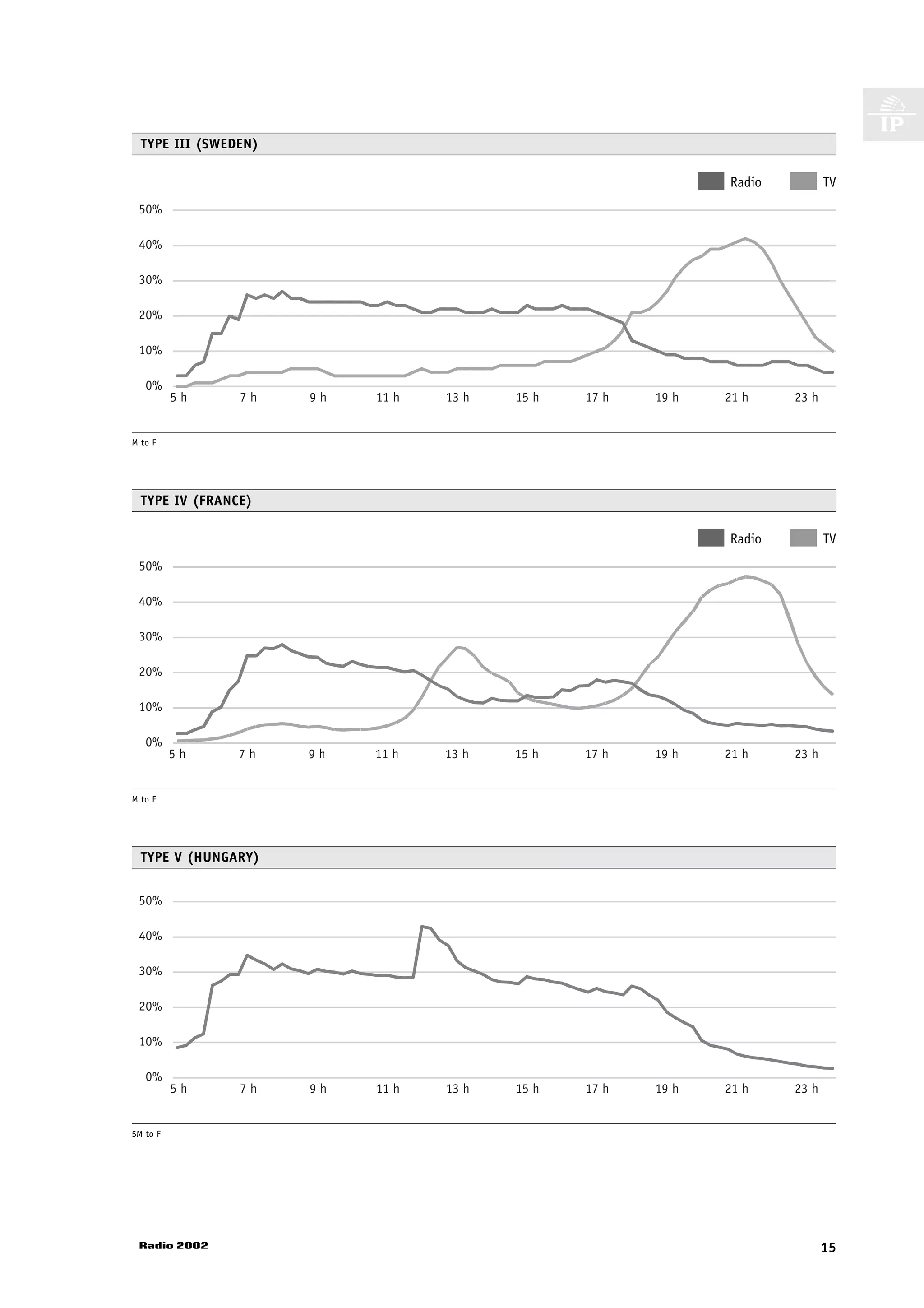 TYPE III (SWEDEN)

                                                              Radio          TV
 50%

 40%

 30%

 20%

 10%

   0%
          5h    7h    9h   11 h   13 h   15 h   17 h   19 h   21 h    23 h


M to F




  TYPE IV (FRANCE)

                                                              Radio          TV
 50%

 40%

 30%

 20%

 10%

   0%
          5h    7h    9h   11 h   13 h   15 h   17 h   19 h   21 h    23 h


M to F




  TYPE V (HUNGARY)


 50%

 40%

 30%

 20%

 10%

   0%
          5h    7h    9h   11 h   13 h   15 h   17 h   19 h   21 h    23 h


5M to F




 Radio 2002                                                                  15
 