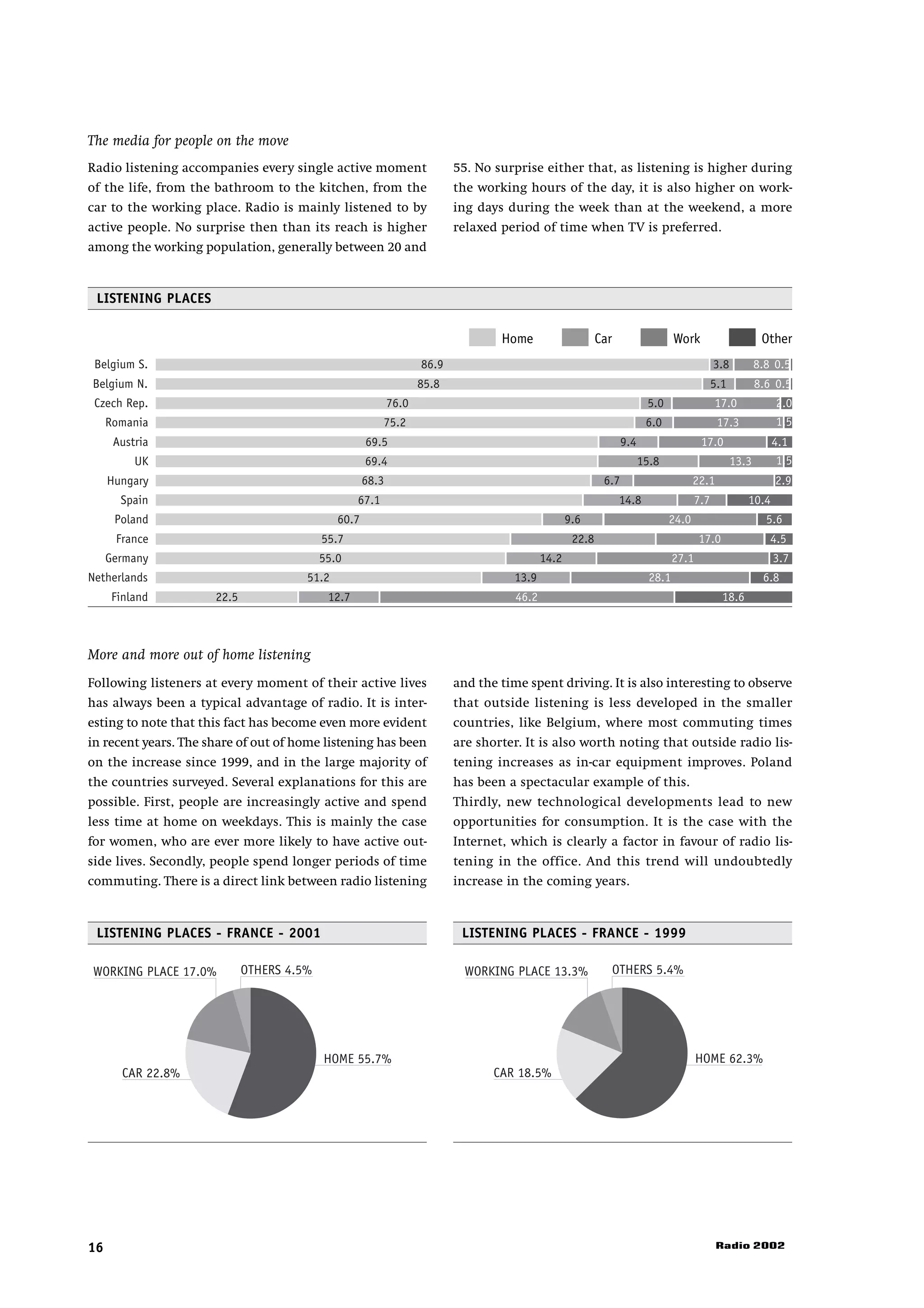 The media for people on the move
Radio listening accompanies every single active moment                    55. No surprise either that, as listening is higher during
of the life, from the bathroom to the kitchen, from the                   the working hours of the day, it is also higher on work-
car to the working place. Radio is mainly listened to by                  ing days during the week than at the weekend, a more
active people. No surprise then than its reach is higher                  relaxed period of time when TV is preferred.
among the working population, generally between 20 and


 LISTENING PLACES

                                                                                  Home                     Car                   Work                       Other
 Belgium S.                                                        86.9                                                                       3.8          8.8 0.5
Belgium N.                                                         85.8                                                                       5.1          8.6 0.5
 Czech Rep.                                                 76.0                                                         5.0                  17.0             2.0
     Romania                                              75.2                                                           6.0                   17.3            1.5
      Austria                                        69.5                                                         9.4                    17.0                 4.1
          UK                                         69.4                                                               15.8                        13.3       1.5
     Hungary                                         68.3                                                   6.7                       22.1                     2.9
       Spain                                       67.1                                                           14.8                  7.7            10.4
      Poland                                  60.7                                                 9.6                         24.0                          5.6
      France                               55.7                                                     22.8                                17.0                  4.5
     Germany                               55.0                                             14.2                                 27.1                         3.7
Netherlands                            51.2                                          13.9                                 28.1                              6.8
     Finland          22.5                  12.7                                     46.2                                                       18.6



More and more out of home listening
Following listeners at every moment of their active lives                 and the time spent driving. It is also interesting to observe
has always been a typical advantage of radio. It is inter-                that outside listening is less developed in the smaller
esting to note that this fact has become even more evident                countries, like Belgium, where most commuting times
in recent years. The share of out of home listening has been              are shorter. It is also worth noting that outside radio lis-
on the increase since 1999, and in the large majority of                  tening increases as in-car equipment improves. Poland
the countries surveyed. Several explanations for this are                 has been a spectacular example of this.
possible. First, people are increasingly active and spend                 Thirdly, new technological developments lead to new
less time at home on weekdays. This is mainly the case                    opportunities for consumption. It is the case with the
for women, who are ever more likely to have active out-                   Internet, which is clearly a factor in favour of radio lis-
side lives. Secondly, people spend longer periods of time                 tening in the office. And this trend will undoubtedly
commuting. There is a direct link between radio listening                 increase in the coming years.


 LISTENING PLACES - FRANCE - 2001                                          LISTENING PLACES - FRANCE - 1999

WORKING PLACE 17.0%          OTHERS 4.5%                                    WORKING PLACE 13.3%                  OTHERS 5.4%




                                           HOME 55.7%                                                                                   HOME 62.3%
       CAR 22.8%                                                                 CAR 18.5%




16                                                                                                                                            Radio 2002
 