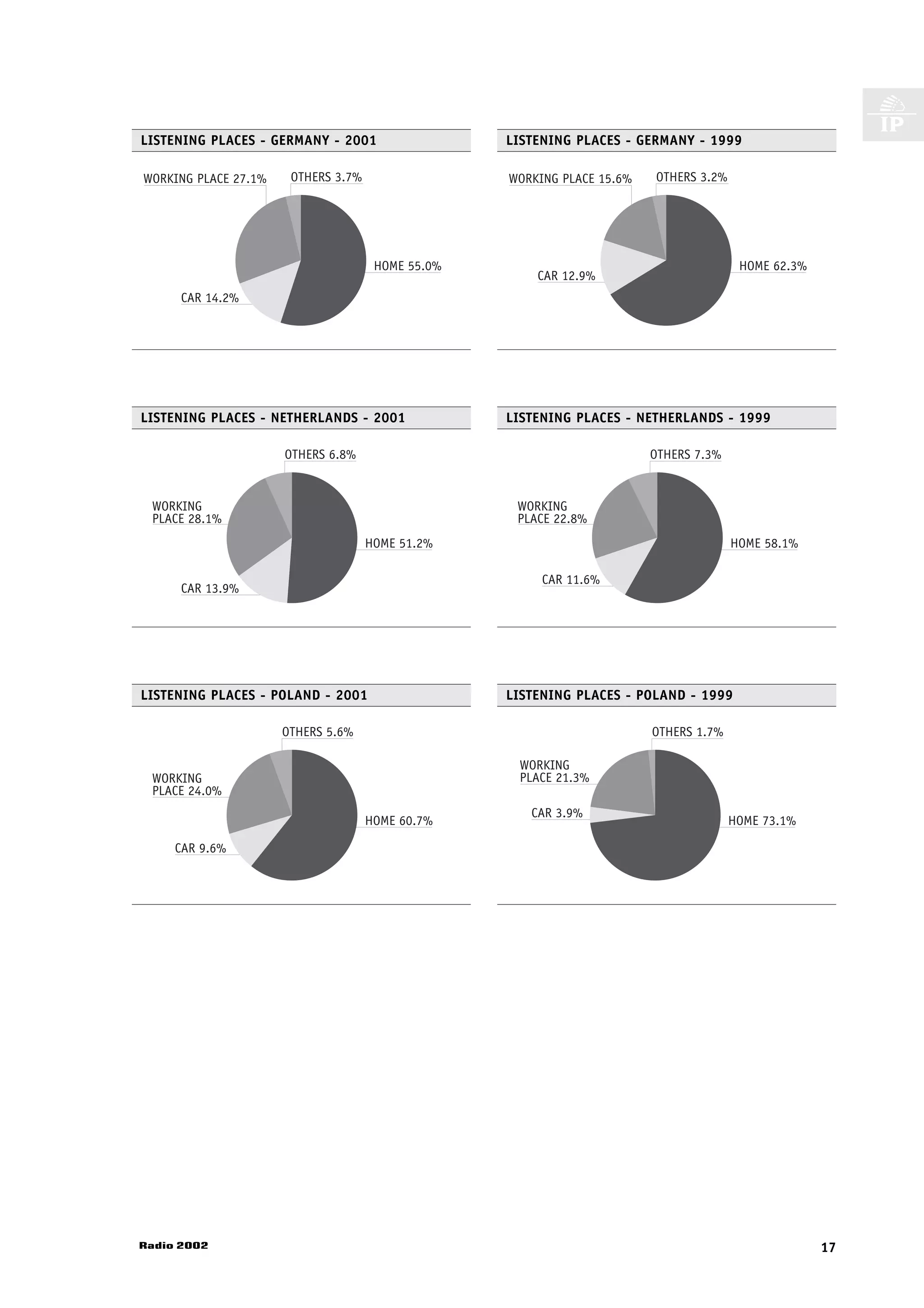 LISTENING PLACES - GERMANY - 2001                  LISTENING PLACES - GERMANY - 1999

WORKING PLACE 27.1%    OTHERS 3.7%                 WORKING PLACE 15.6%   OTHERS 3.2%




                                      HOME 55.0%                                        HOME 62.3%
                                                       CAR 12.9%
      CAR 14.2%




LISTENING PLACES - NETHERLANDS - 2001              LISTENING PLACES - NETHERLANDS - 1999

                      OTHERS 6.8%                                        OTHERS 7.3%


 WORKING                                            WORKING
 PLACE 28.1%                                        PLACE 22.8%
                                     HOME 51.2%                                        HOME 58.1%

                                                        CAR 11.6%
      CAR 13.9%




LISTENING PLACES - POLAND - 2001                   LISTENING PLACES - POLAND - 1999

                      OTHERS 5.6%                                        OTHERS 1.7%

                                                    WORKING
 WORKING                                            PLACE 21.3%
 PLACE 24.0%
                                                      CAR 3.9%
                                     HOME 60.7%                                        HOME 73.1%

     CAR 9.6%




Radio 2002                                                                                           17
 