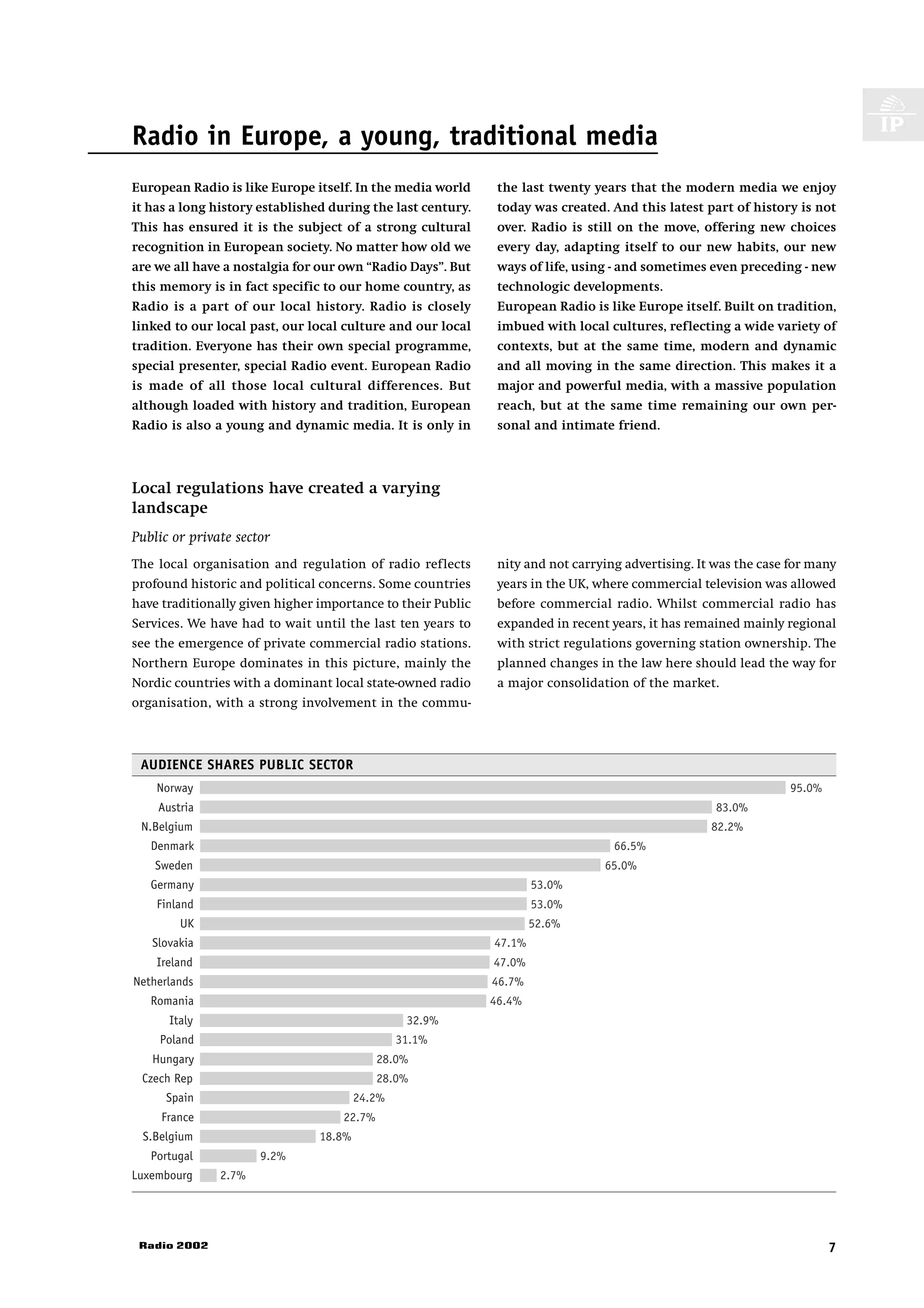 Radio in Europe, a young, traditional media
European Radio is like Europe itself. In the media world      the last twenty years that the modern media we enjoy
it has a long history established during the last century.    today was created. And this latest part of history is not
This has ensured it is the subject of a strong cultural       over. Radio is still on the move, offering new choices
recognition in European society. No matter how old we         every day, adapting itself to our new habits, our new
are we all have a nostalgia for our own “Radio Days”. But     ways of life, using - and sometimes even preceding - new
this memory is in fact specific to our home country, as       technologic developments.
Radio is a part of our local history. Radio is closely        European Radio is like Europe itself. Built on tradition,
linked to our local past, our local culture and our local     imbued with local cultures, reflecting a wide variety of
tradition. Everyone has their own special programme,          contexts, but at the same time, modern and dynamic
special presenter, special Radio event. European Radio        and all moving in the same direction. This makes it a
is made of all those local cultural differences. But          major and powerful media, with a massive population
although loaded with history and tradition, European          reach, but at the same time remaining our own per-
Radio is also a young and dynamic media. It is only in        sonal and intimate friend.



Local regulations have created a varying
landscape
Public or private sector
The local organisation and regulation of radio reflects       nity and not carrying advertising. It was the case for many
profound historic and political concerns. Some countries      years in the UK, where commercial television was allowed
have traditionally given higher importance to their Public    before commercial radio. Whilst commercial radio has
Services. We have had to wait until the last ten years to     expanded in recent years, it has remained mainly regional
see the emergence of private commercial radio stations.       with strict regulations governing station ownership. The
Northern Europe dominates in this picture, mainly the         planned changes in the law here should lead the way for
Nordic countries with a dominant local state-owned radio      a major consolidation of the market.
organisation, with a strong involvement in the commu-



 AUDIENCE SHARES PUBLIC SECTOR
    Norway                                                                                                       95.0%
    Austria                                                                                         83.0%
 N.Belgium                                                                                         82.2%
   Denmark                                                                        66.5%
    Sweden                                                                      65.0%
   Germany                                                           53.0%
    Finland                                                          53.0%
        UK                                                           52.6%
   Slovakia                                                  47.1%
    Ireland                                                  47.0%
Netherlands                                                  46.7%
   Romania                                                   46.4%
      Italy                                      32.9%
    Poland                                      31.1%
   Hungary                                  28.0%
 Czech Rep                                  28.0%
      Spain                             24.2%
     France                         22.7%
 S.Belgium                      18.8%
   Portugal           9.2%
Luxembourg     2.7%




 Radio 2002                                                                                                              7
 
