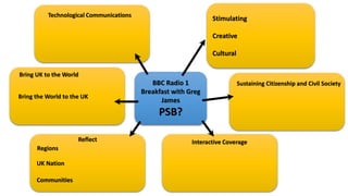 BBC Radio 1
Breakfast with Greg
James
PSB?
Stimulating
Creative
Cultural
Sustaining Citizenship and Civil Society
Interactive CoverageReflect
Communities
UK Nation
Regions
Bring UK to the World
Bring the World to the UK
Technological Communications
 