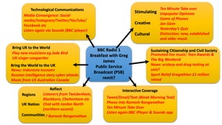 BBC Radio 1
Breakfast with Greg
James
Public Service
Broadcast (PSB)
remit?
Stimulating
Creative
Cultural
Sustaining Citizenship and Civil Society
Interactive CoverageReflect
Communities
UK Nation
Regions
Bring UK to the World
Bring the World to the UK
Technological Communications Ten Minute Take over
Unpopular Opinions
Game of Phones
Jan Slam
Yesterday’s Quiz
Distinction: new, established
and older music
Promoted live music: Teen Awards &
The Big Weekend
News: ecstasy and drug testing at
unis?
Sport Relief Gregathlon £1 million
raised
Tweet/Email/Text (Bleak Morning Text)
Phone into Romesh Ranganathan
Ten Minute Take Over
Listen again BBC iPlayer & Sounds app
Listeners from Twickenham,
Blackburn, Cheltenham etc
Chat with Jordan North
(northern accent)
? Romesh Ranganathan
News: Indonesia tsunami
Russian intelligence story cyber attacks
Music from US Australian Canada
Play new musicians eg Jade Bird
UK singer songwriter
Media Convergence: Social
media/Instagram/Twitter/YouTube/
Facebook etc
Listen again via Sounds (BBC iplayer)
 