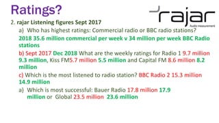 Ratings?
2. rajar Listening figures Sept 2017
a) Who has highest ratings: Commercial radio or BBC radio stations?
2018 35.6 million commercial per week v 34 million per week BBC Radio
stations
b) Sept 2017 Dec 2018 What are the weekly ratings for Radio 1 9.7 million
9.3 million, Kiss FM5.7 million 5.5 million and Capital FM 8.6 million 8.2
million
c) Which is the most listened to radio station? BBC Radio 2 15.3 million
14.9 million
a) Which is most successful: Bauer Radio 17.8 million 17.9
million or Global 23.5 million 23.6 million
 
