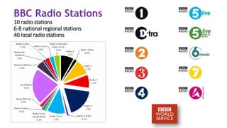 BBC Radio Stations
10 radio stations
6-8 national regional stations
40 local radio stations
 